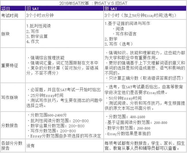 SAT新旧对比1.jpg SAT新旧对比1.jpg